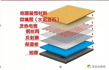 電地暖的鋪設(shè)結(jié)構(gòu)，電地暖非常薄
